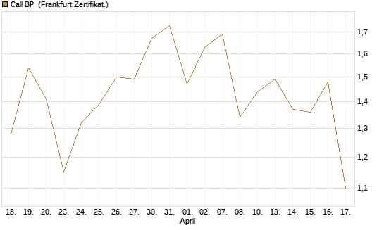 Call BP [BNP Paribas Emissions- und Handelsges.] Chart