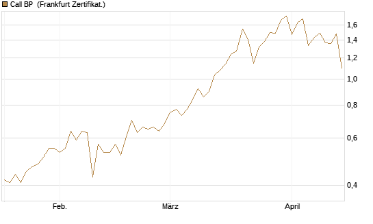 Call BP [BNP Paribas Emissions- und Handelsges.] Chart