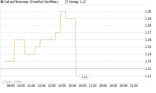 Call auf Brenntag [BNP Paribas Emissions- und Handelsges.] Chart