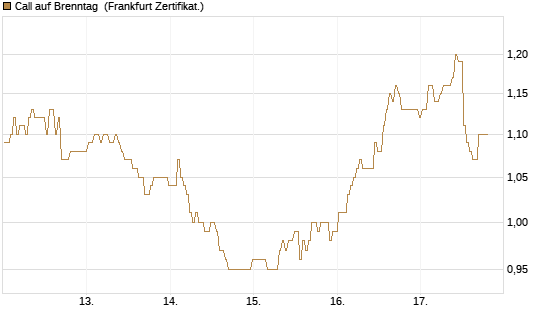 Call auf Brenntag [BNP Paribas Emissions- und Handelsges.] Chart
