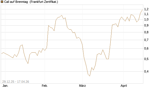 Call auf Brenntag [BNP Paribas Emissions- und Handelsges.] Chart
