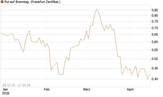 Put auf Brenntag [BNP Paribas Emissions- und Handelsges.] Chart