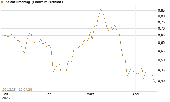 Put auf Brenntag [BNP Paribas Emissions- und Handelsges.] Chart