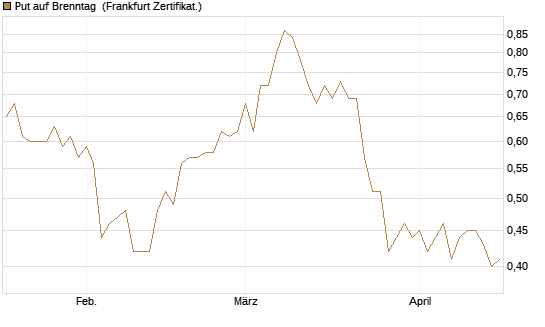 Put auf Brenntag [BNP Paribas Emissions- und Handelsges.] Chart
