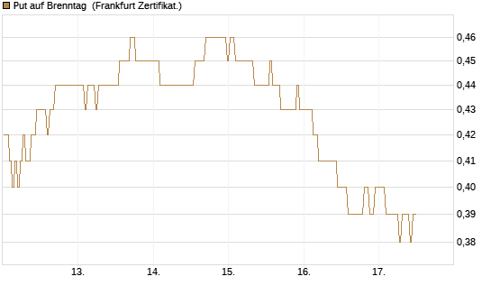 Put auf Brenntag [BNP Paribas Emissions- und Handelsges.] Chart