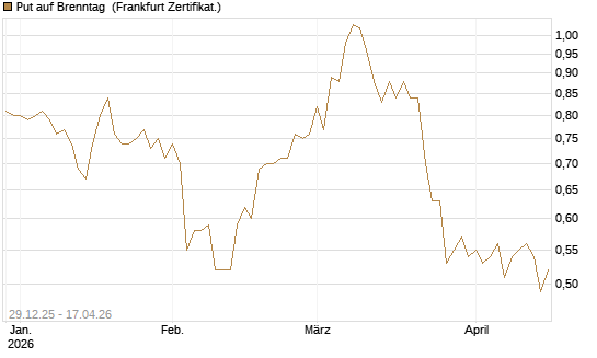 Put auf Brenntag [BNP Paribas Emissions- und Handelsges.] Chart