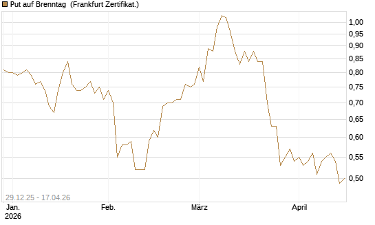 Put auf Brenntag [BNP Paribas Emissions- und Handelsges.] Chart