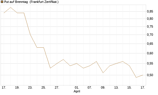 Put auf Brenntag [BNP Paribas Emissions- und Handelsges.] Chart