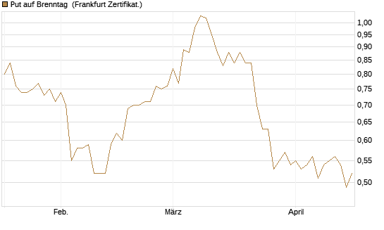 Put auf Brenntag [BNP Paribas Emissions- und Handelsges.] Chart