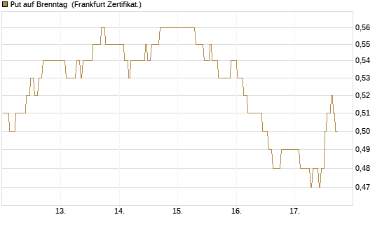Put auf Brenntag [BNP Paribas Emissions- und Handelsges.] Chart