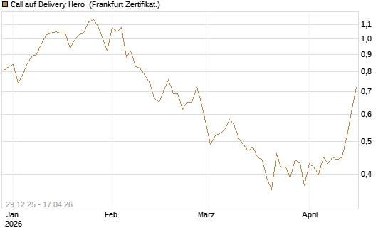 Call auf Delivery Hero [BNP Paribas Emissions- und Handelsges.] Chart