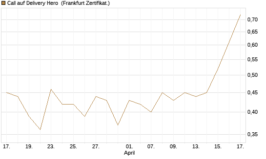 Call auf Delivery Hero [BNP Paribas Emissions- und Handelsges.] Chart