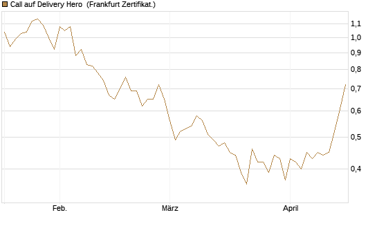 Call auf Delivery Hero [BNP Paribas Emissions- und Handelsges.] Chart
