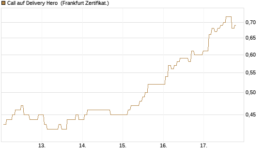 Call auf Delivery Hero [BNP Paribas Emissions- und Handelsges.] Chart