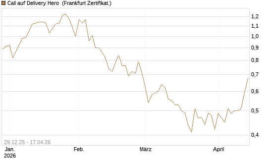 Call auf Delivery Hero [BNP Paribas Emissions- und Handelsges.] Chart