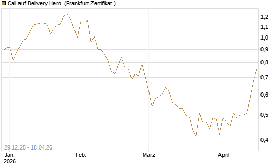 Call auf Delivery Hero [BNP Paribas Emissions- und Handelsges.] Chart