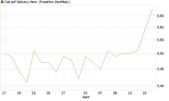 Call auf Delivery Hero [BNP Paribas Emissions- und Handelsges.] Chart