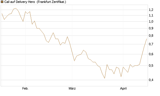 Call auf Delivery Hero [BNP Paribas Emissions- und Handelsges.] Chart