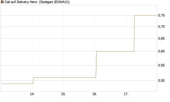 Call auf Delivery Hero [BNP Paribas Emissions- und Handelsges.] Chart