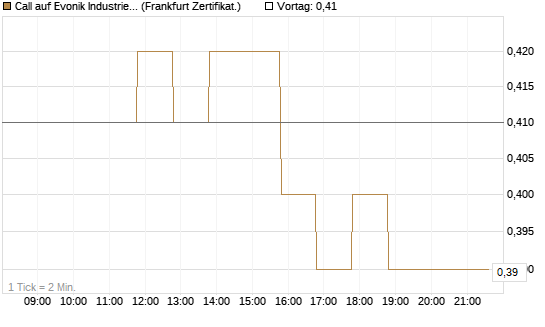 Call auf Evonik Industries [BNP Paribas Emissions- und Handelsges.] Chart