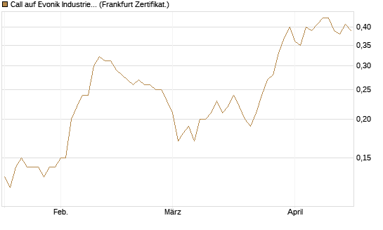 Call auf Evonik Industries [BNP Paribas Emissions- und Handelsges.] Chart