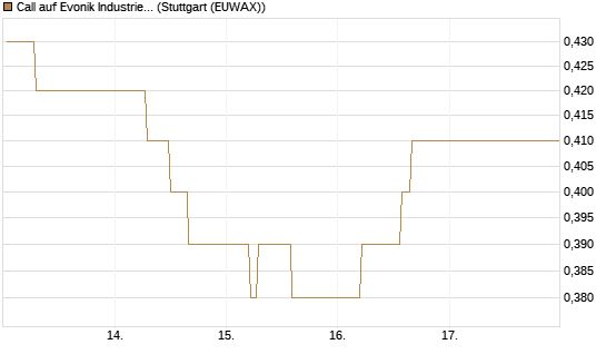 Call auf Evonik Industries [BNP Paribas Emissions- und Handelsges.] Chart