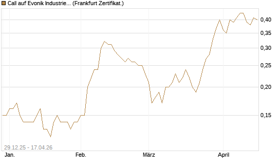 Call auf Evonik Industries [BNP Paribas Emissions- und Handelsges.] Chart
