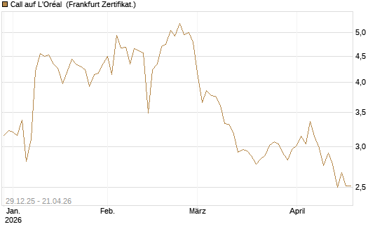 Call auf L'Oréal [BNP Paribas Emissions- und Handelsges.] Chart