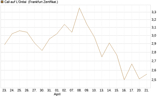 Call auf L'Oréal [BNP Paribas Emissions- und Handelsges.] Chart