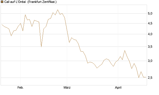 Call auf L'Oréal [BNP Paribas Emissions- und Handelsges.] Chart
