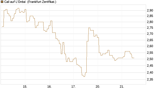 Call auf L'Oréal [BNP Paribas Emissions- und Handelsges.] Chart