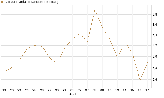 Call auf L'Oréal [BNP Paribas Emissions- und Handelsges.] Chart