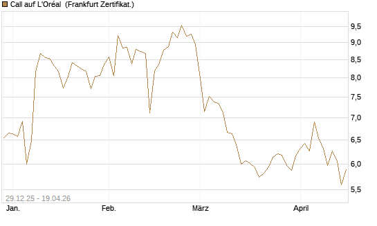 Call auf L'Oréal [BNP Paribas Emissions- und Handelsges.] Chart
