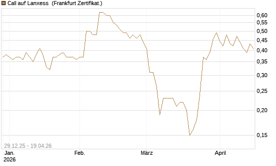 Call auf Lanxess [BNP Paribas Emissions- und Handelsges.] Chart