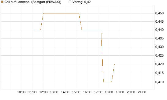 Call auf Lanxess [BNP Paribas Emissions- und Handelsges.] Chart