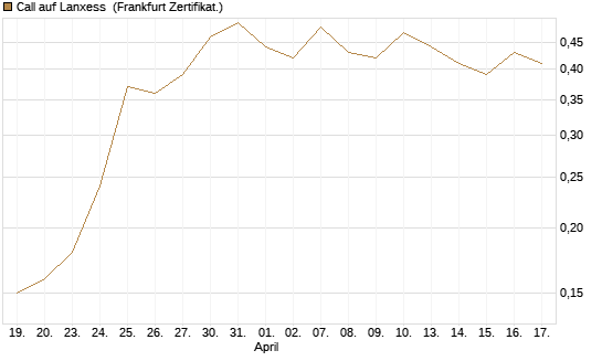 Call auf Lanxess [BNP Paribas Emissions- und Handelsges.] Chart