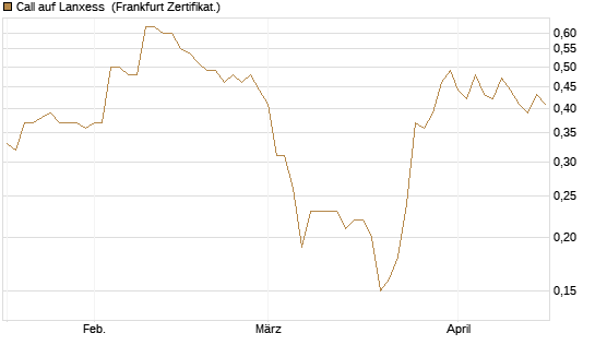 Call auf Lanxess [BNP Paribas Emissions- und Handelsges.] Chart