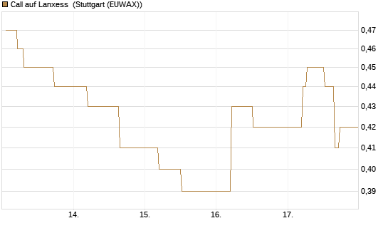 Call auf Lanxess [BNP Paribas Emissions- und Handelsges.] Chart