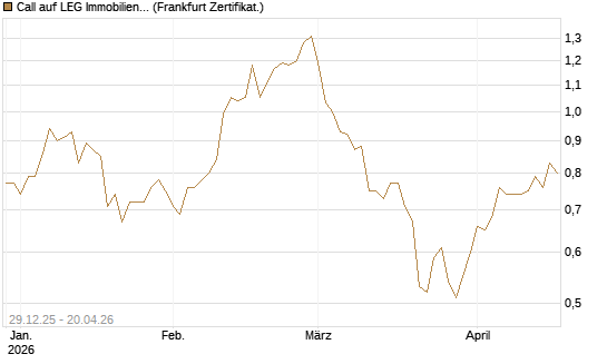 Call auf LEG Immobilien [BNP Paribas Emissions- und Handelsges.] Chart