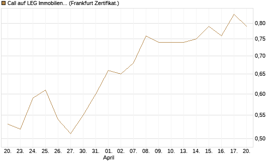 Call auf LEG Immobilien [BNP Paribas Emissions- und Handelsges.] Chart