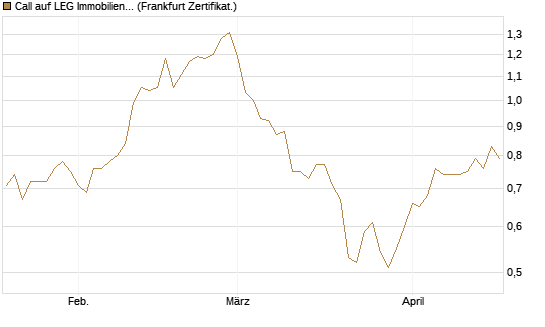Call auf LEG Immobilien [BNP Paribas Emissions- und Handelsges.] Chart