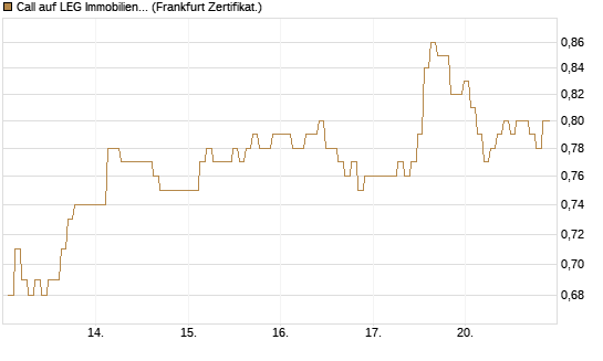 Call auf LEG Immobilien [BNP Paribas Emissions- und Handelsges.] Chart