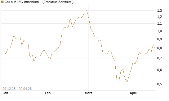 Call auf LEG Immobilien [BNP Paribas Emissions- und Handelsges.] Chart