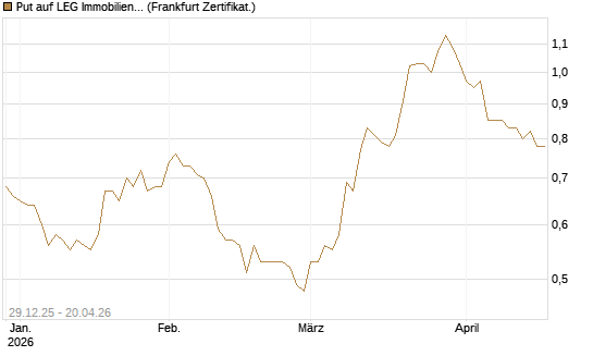 Put auf LEG Immobilien [BNP Paribas Emissions- und Handelsges.] Chart