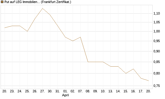 Put auf LEG Immobilien [BNP Paribas Emissions- und Handelsges.] Chart