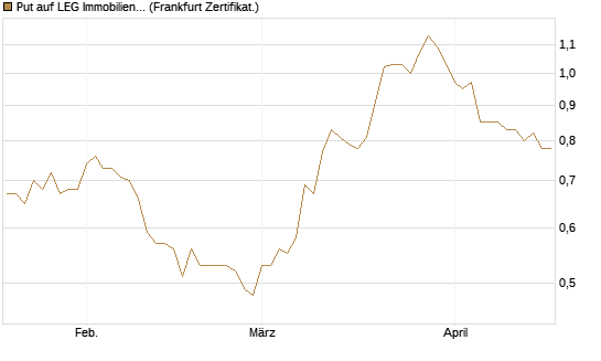 Put auf LEG Immobilien [BNP Paribas Emissions- und Handelsges.] Chart