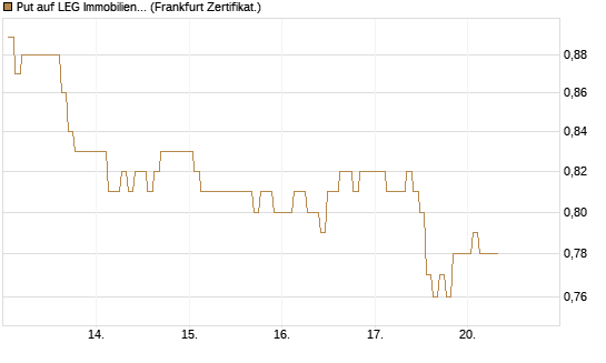 Put auf LEG Immobilien [BNP Paribas Emissions- und Handelsges.] Chart