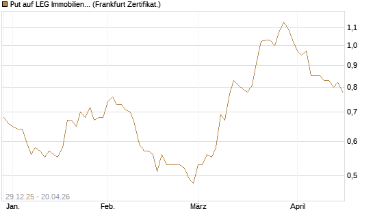 Put auf LEG Immobilien [BNP Paribas Emissions- und Handelsges.] Chart