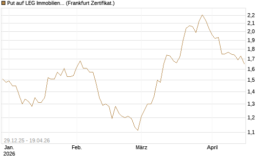 Put auf LEG Immobilien [BNP Paribas Emissions- und Handelsges.] Chart