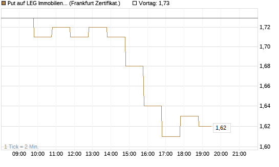 Put auf LEG Immobilien [BNP Paribas Emissions- und Handelsges.] Chart